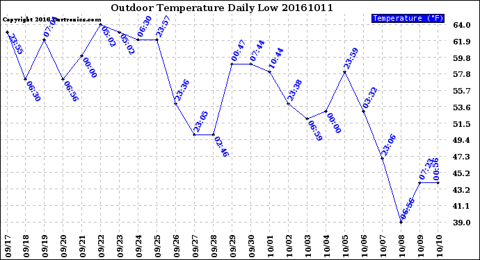 Milwaukee Weather Outdoor Temperature<br>Daily Low