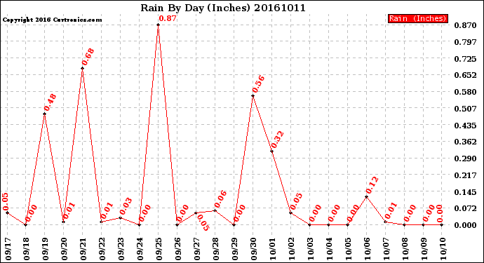 Milwaukee Weather Rain<br>By Day<br>(Inches)