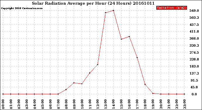 Milwaukee Weather Solar Radiation Average<br>per Hour<br>(24 Hours)