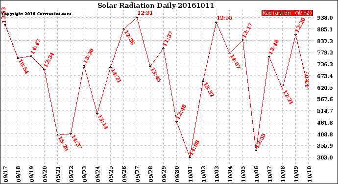 Milwaukee Weather Solar Radiation<br>Daily