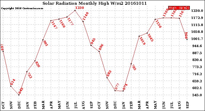 Milwaukee Weather Solar Radiation<br>Monthly High W/m2