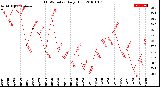 Milwaukee Weather THSW Index<br>Daily High