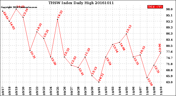 Milwaukee Weather THSW Index<br>Daily High