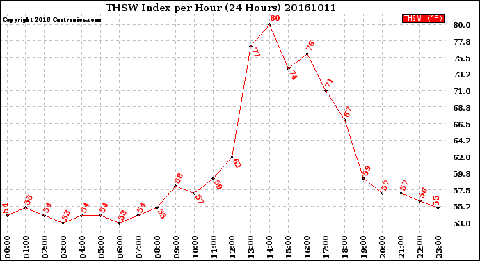 Milwaukee Weather THSW Index<br>per Hour<br>(24 Hours)