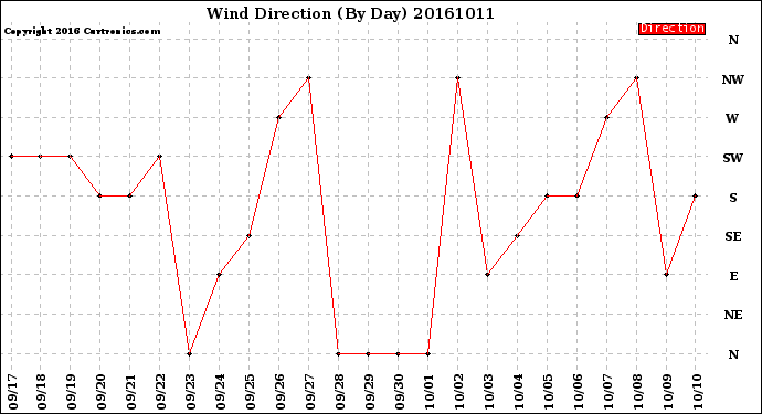 Milwaukee Weather Wind Direction<br>(By Day)