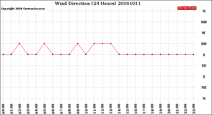 Milwaukee Weather Wind Direction<br>(24 Hours)