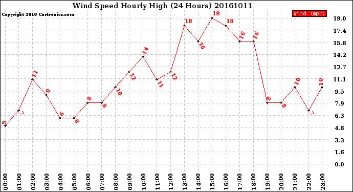 Milwaukee Weather Wind Speed<br>Hourly High<br>(24 Hours)