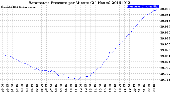 Milwaukee Weather Barometric Pressure<br>per Minute<br>(24 Hours)