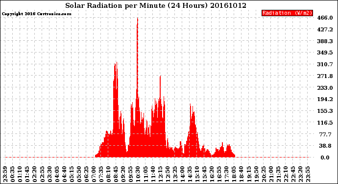 Milwaukee Weather Solar Radiation<br>per Minute<br>(24 Hours)