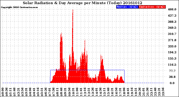 Milwaukee Weather Solar Radiation<br>& Day Average<br>per Minute<br>(Today)