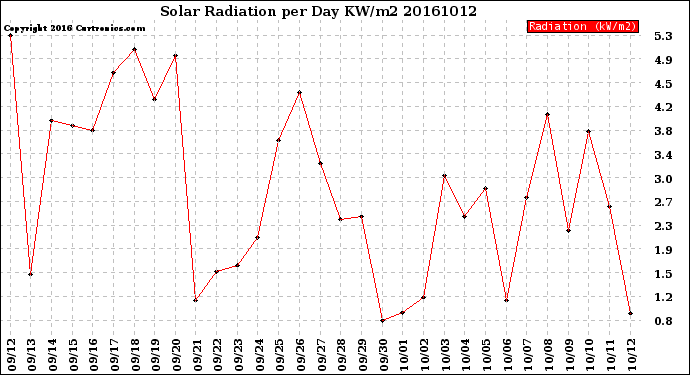 Milwaukee Weather Solar Radiation<br>per Day KW/m2