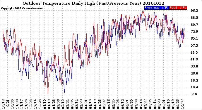 Milwaukee Weather Outdoor Temperature<br>Daily High<br>(Past/Previous Year)