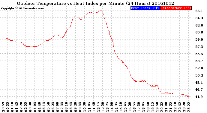 Milwaukee Weather Outdoor Temperature<br>vs Heat Index<br>per Minute<br>(24 Hours)