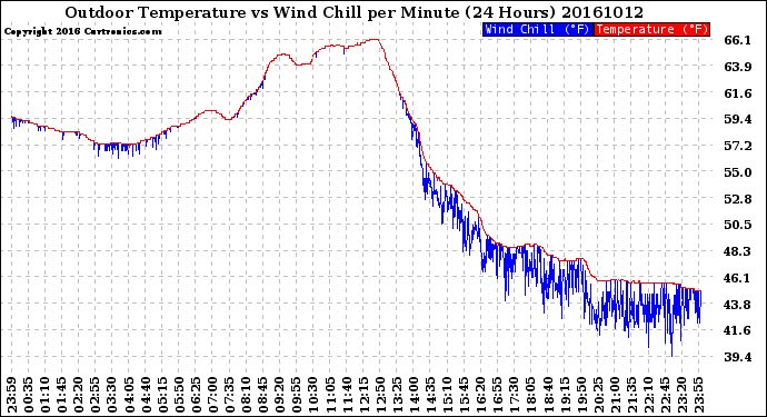 Milwaukee Weather Outdoor Temperature<br>vs Wind Chill<br>per Minute<br>(24 Hours)