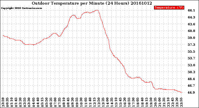 Milwaukee Weather Outdoor Temperature<br>per Minute<br>(24 Hours)