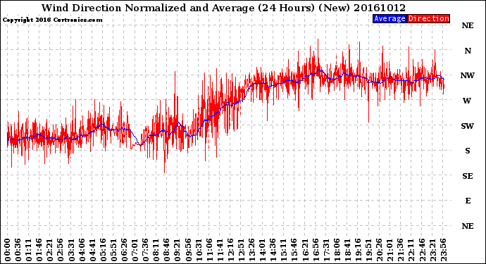 Milwaukee Weather Wind Direction<br>Normalized and Average<br>(24 Hours) (New)