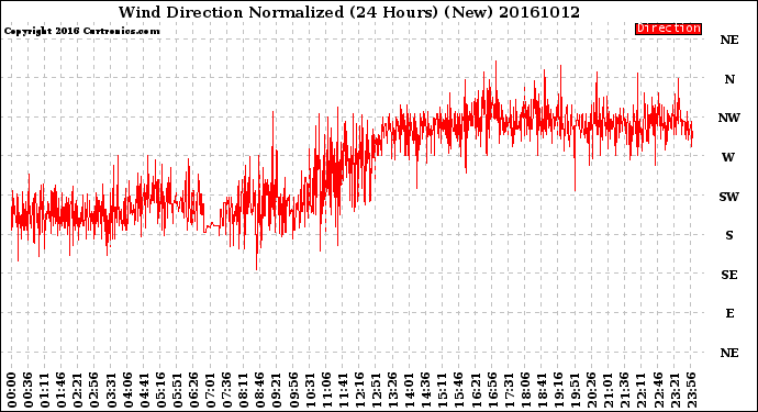 Milwaukee Weather Wind Direction<br>Normalized<br>(24 Hours) (New)