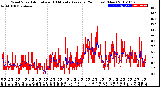 Milwaukee Weather Wind Speed<br>Actual and 10 Minute<br>Average<br>(24 Hours) (New)