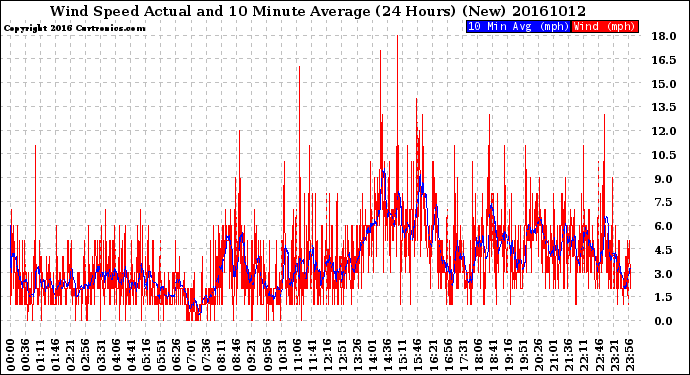 Milwaukee Weather Wind Speed<br>Actual and 10 Minute<br>Average<br>(24 Hours) (New)