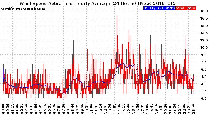 Milwaukee Weather Wind Speed<br>Actual and Hourly<br>Average<br>(24 Hours) (New)