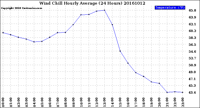 Milwaukee Weather Wind Chill<br>Hourly Average<br>(24 Hours)