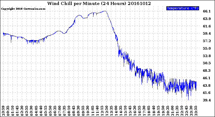 Milwaukee Weather Wind Chill<br>per Minute<br>(24 Hours)