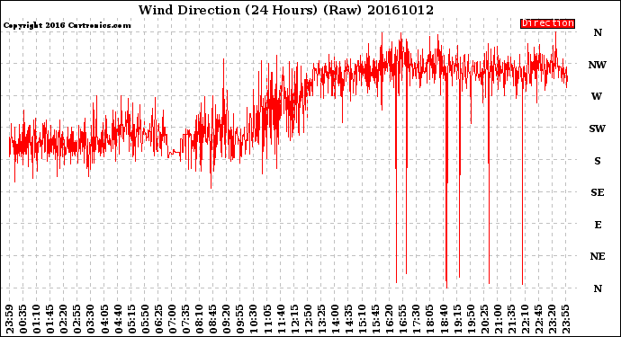 Milwaukee Weather Wind Direction<br>(24 Hours) (Raw)