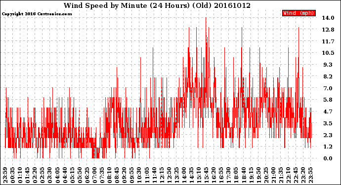 Milwaukee Weather Wind Speed<br>by Minute<br>(24 Hours) (Old)