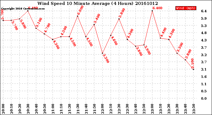 Milwaukee Weather Wind Speed<br>10 Minute Average<br>(4 Hours)