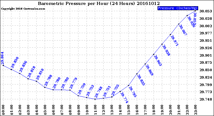 Milwaukee Weather Barometric Pressure<br>per Hour<br>(24 Hours)