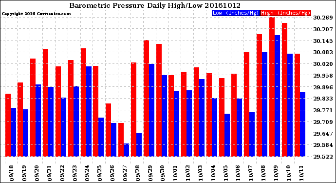 Milwaukee Weather Barometric Pressure<br>Daily High/Low