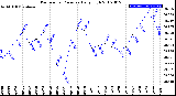 Milwaukee Weather Barometric Pressure<br>Daily High