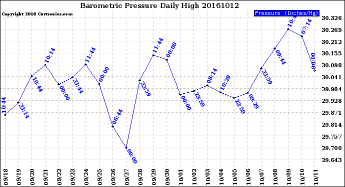 Milwaukee Weather Barometric Pressure<br>Daily High