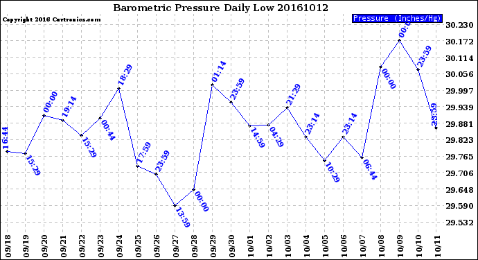 Milwaukee Weather Barometric Pressure<br>Daily Low