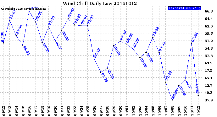 Milwaukee Weather Wind Chill<br>Daily Low