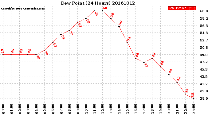 Milwaukee Weather Dew Point<br>(24 Hours)