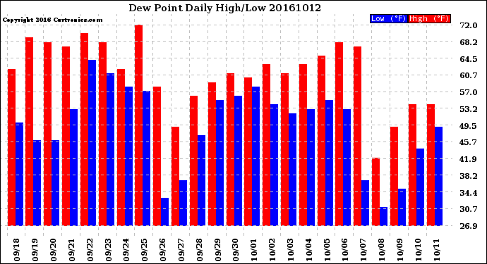 Milwaukee Weather Dew Point<br>Daily High/Low