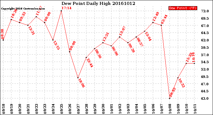 Milwaukee Weather Dew Point<br>Daily High