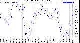 Milwaukee Weather Dew Point<br>Daily Low