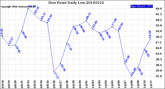 Milwaukee Weather Dew Point<br>Daily Low