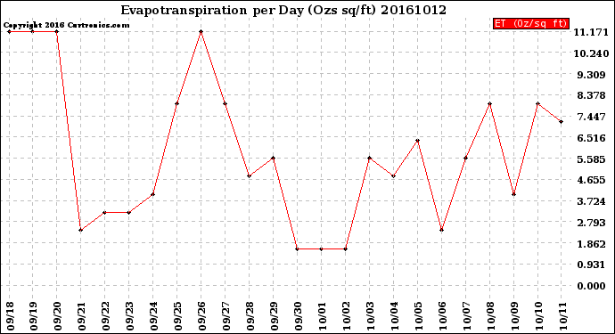 Milwaukee Weather Evapotranspiration<br>per Day (Ozs sq/ft)