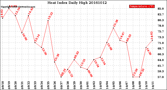 Milwaukee Weather Heat Index<br>Daily High