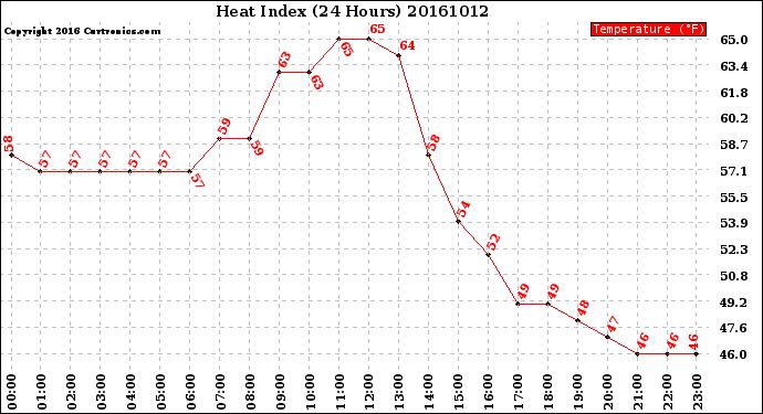 Milwaukee Weather Heat Index<br>(24 Hours)