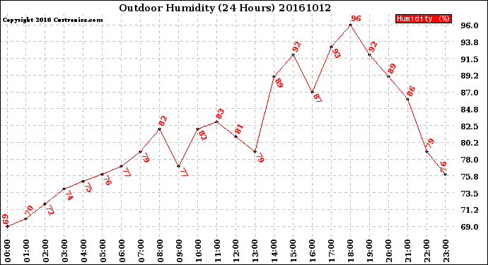 Milwaukee Weather Outdoor Humidity<br>(24 Hours)