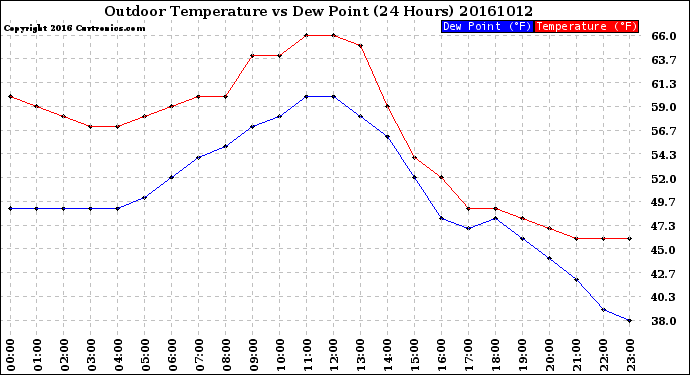 Milwaukee Weather Outdoor Temperature<br>vs Dew Point<br>(24 Hours)