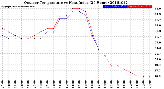 Milwaukee Weather Outdoor Temperature<br>vs Heat Index<br>(24 Hours)