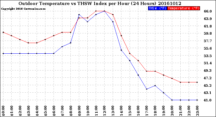 Milwaukee Weather Outdoor Temperature<br>vs THSW Index<br>per Hour<br>(24 Hours)