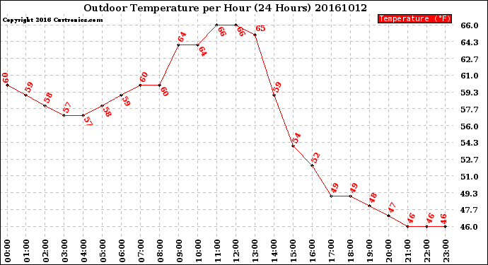 Milwaukee Weather Outdoor Temperature<br>per Hour<br>(24 Hours)