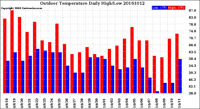 Milwaukee Weather Outdoor Temperature<br>Daily High/Low