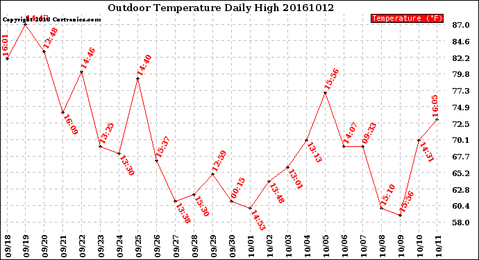 Milwaukee Weather Outdoor Temperature<br>Daily High